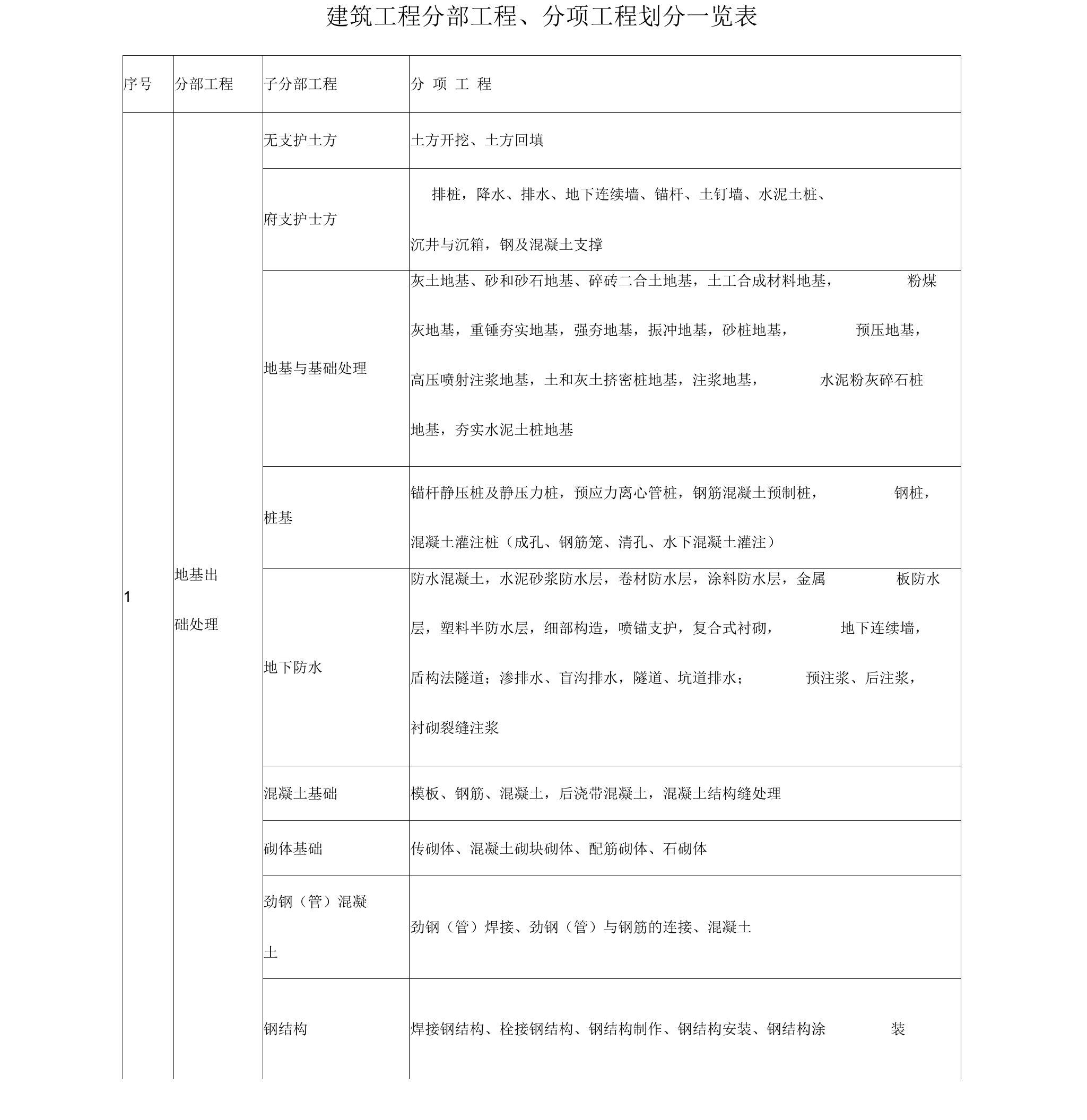 建筑工程分部工程、分项工程划分一览表