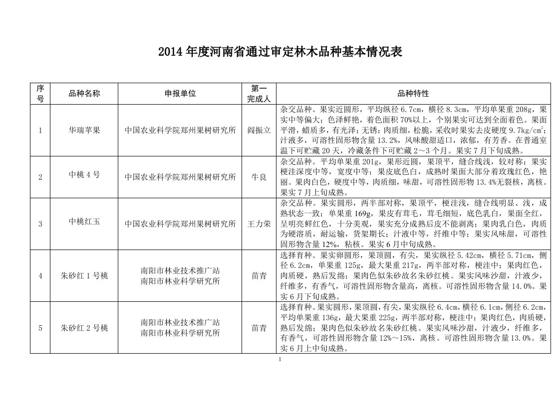 河南省通过审定林木品种基本情况表