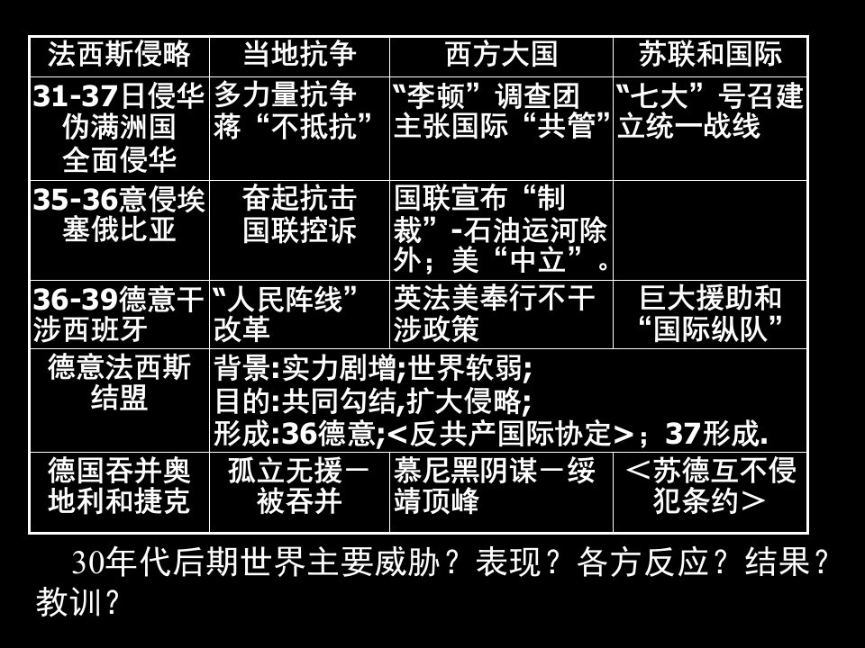 高三历史法西斯和反法西斯