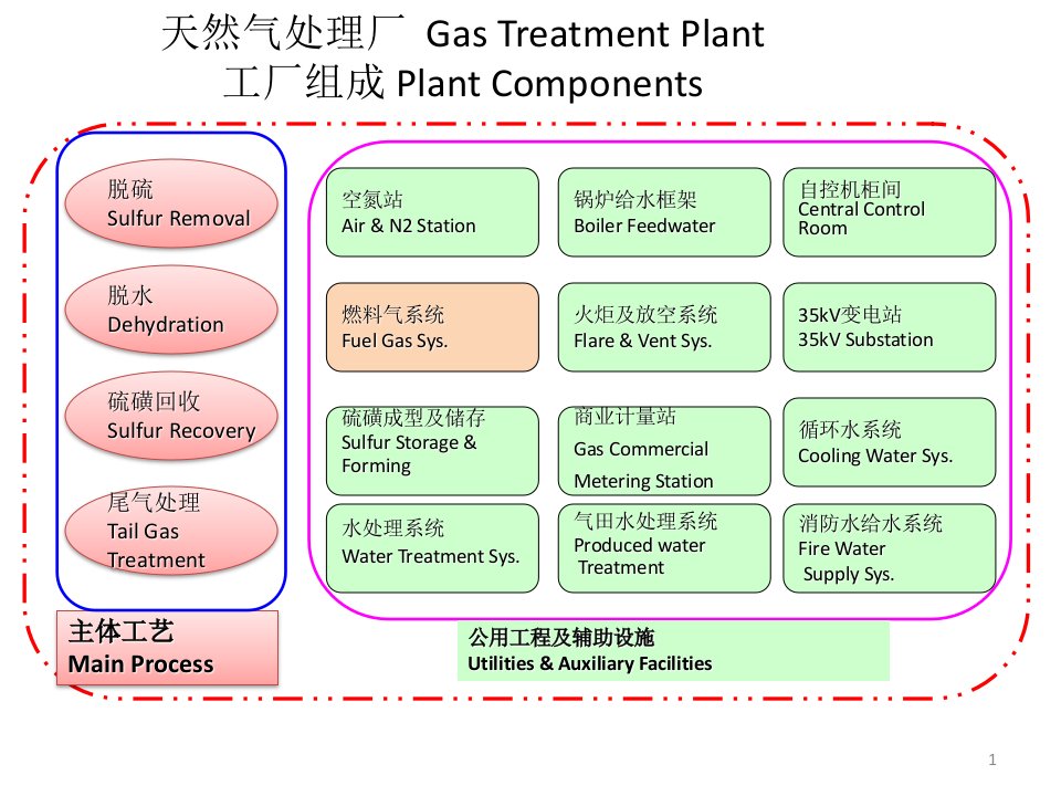 天然气处理工艺设备及原理