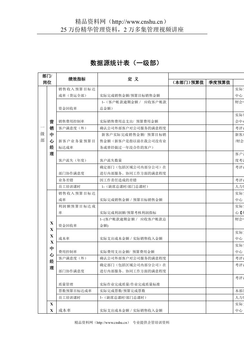 某房地产集团数据源统计表