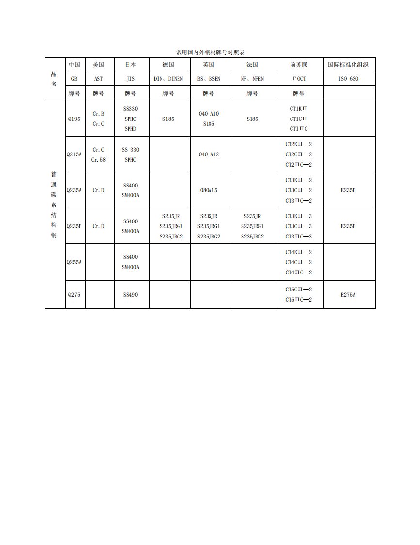 钢材牌号常用国内外钢材牌号对照表.pdf