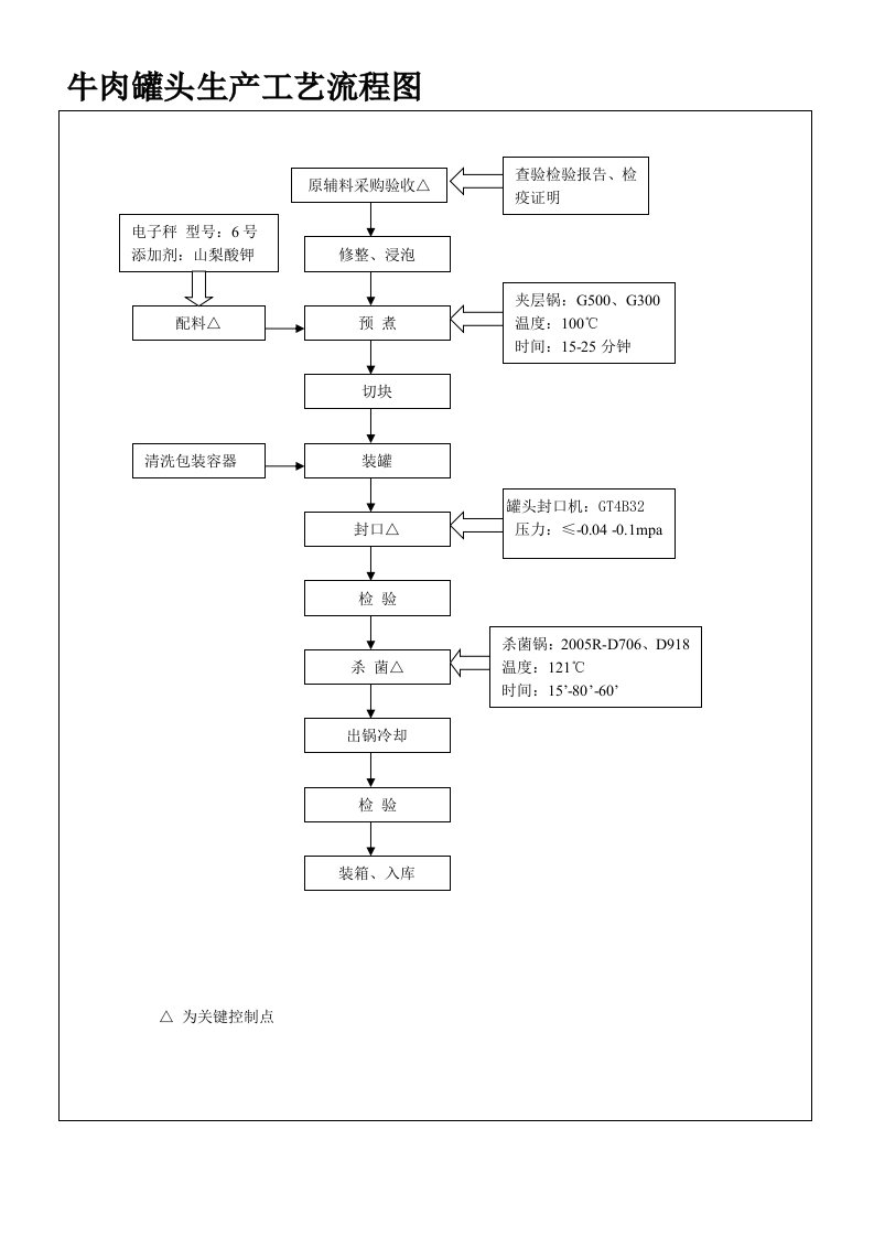 牛肉罐头生产工艺流程图