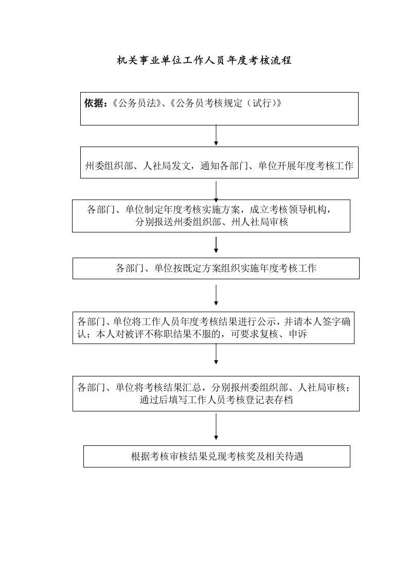 机关事业单位工作人员年度考核流程