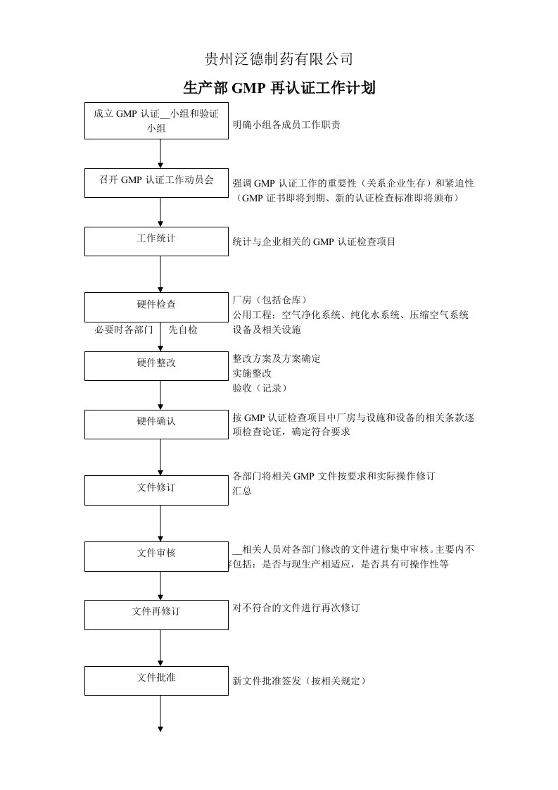 GMP再认证准备工作计划