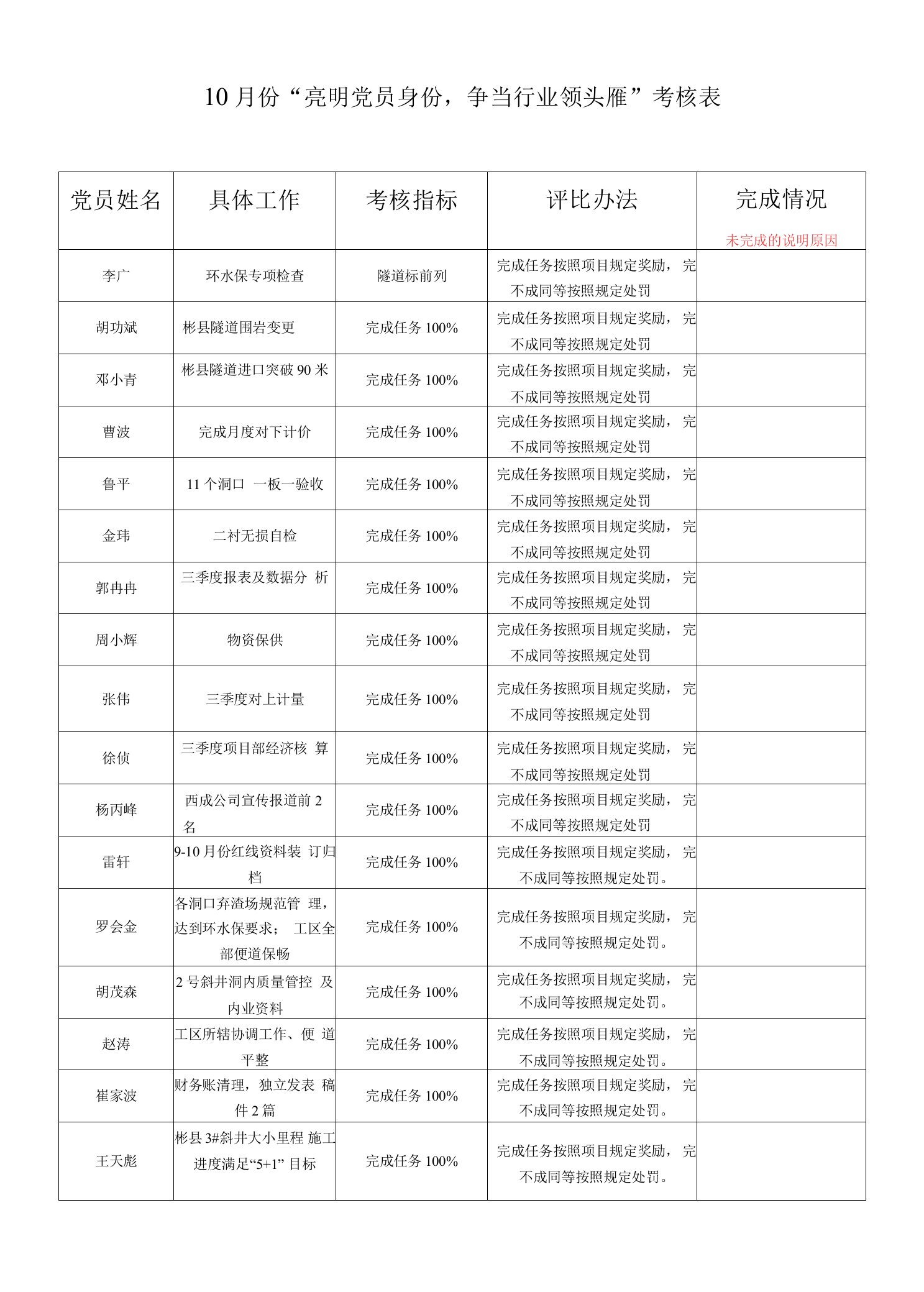 10月份“亮明党员身份，争当行业领头雁”考核表