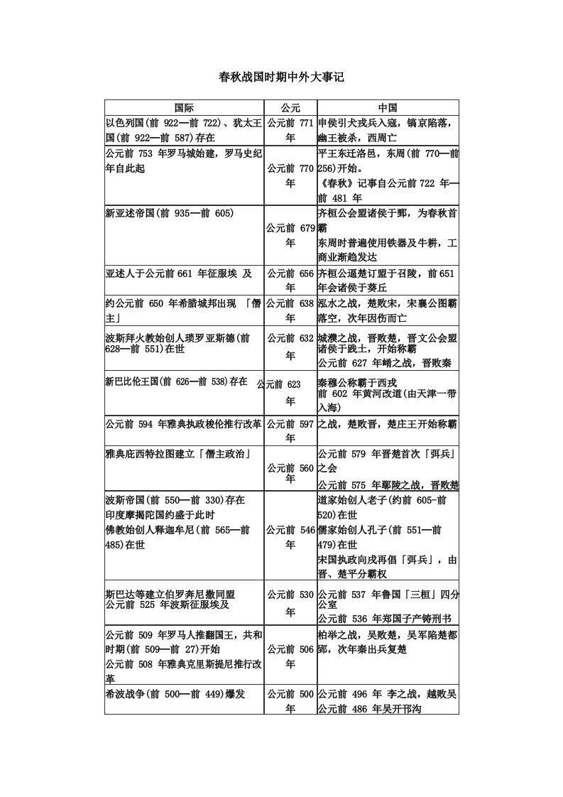 春秋战国时期中外大事记