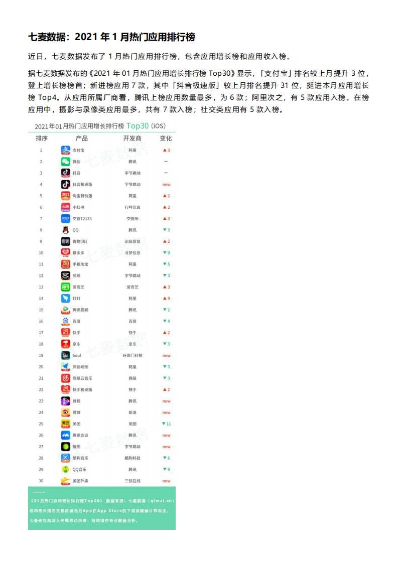 七麦数据-七麦数据：2021年1月热门应用排行榜-20210201