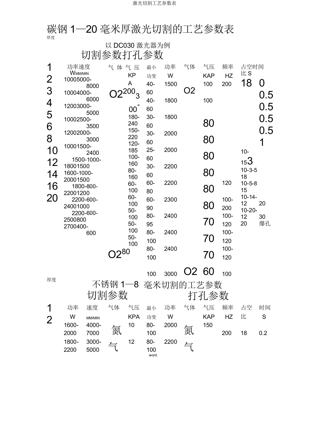 激光切割工艺参数表