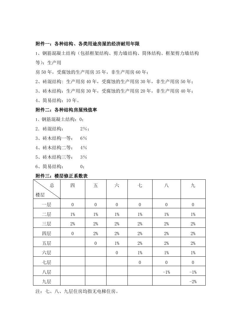 房地产评估楼层修正