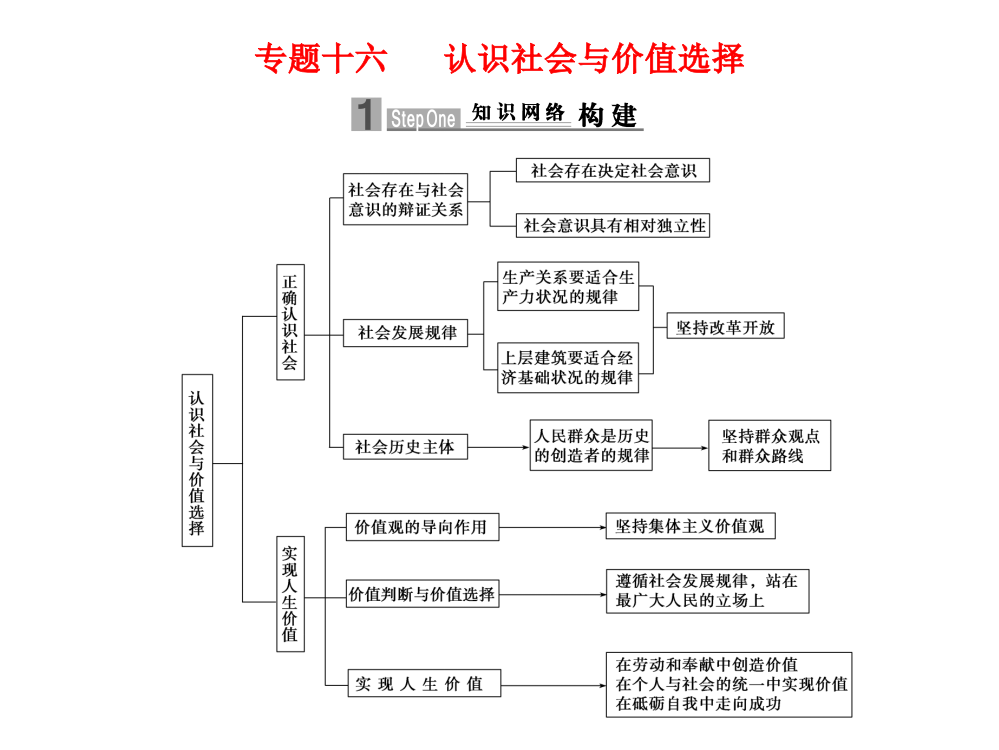 专题十六------认识社会与价值选择