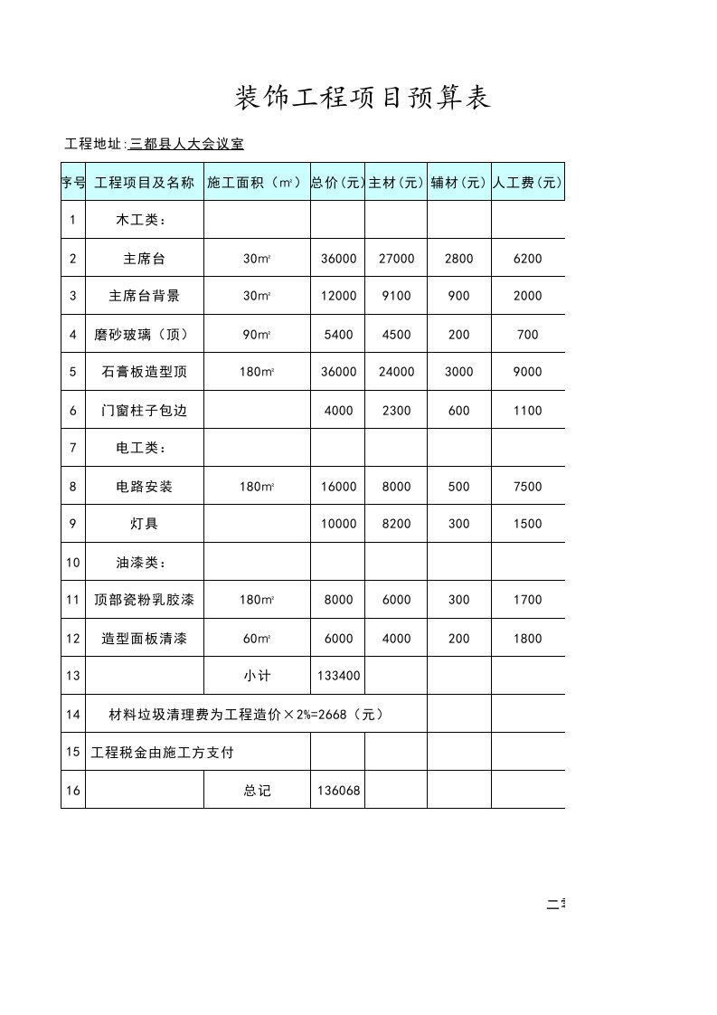 人大会议预算