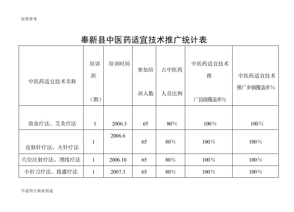 奉新县中医院中医药适宜技术推广统计表