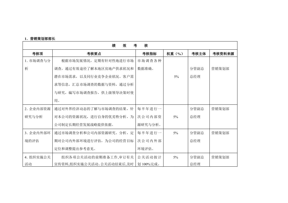 房地产公司营销人员绩效考核方