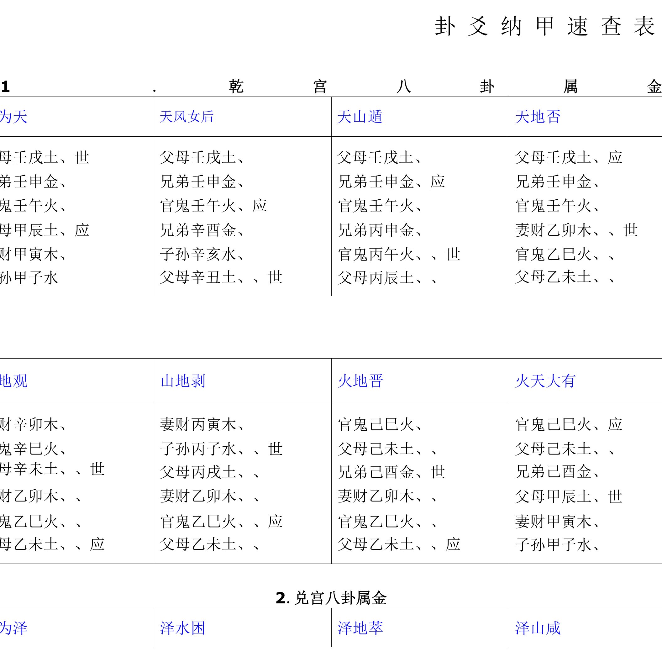 六十四卦爻纳甲速查表