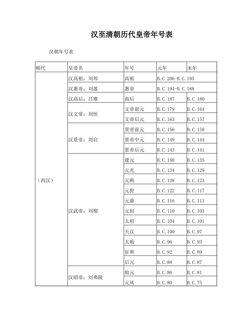 历代皇帝年号表