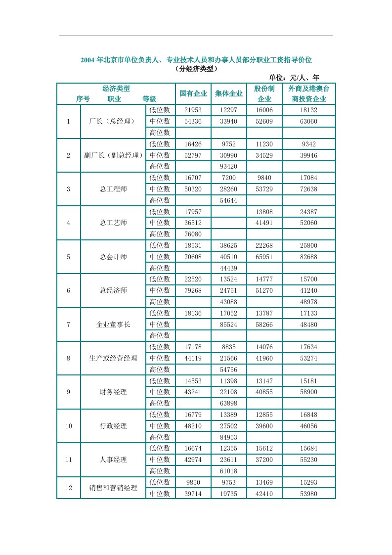 某年度北京部分职业工资指导价位说明书