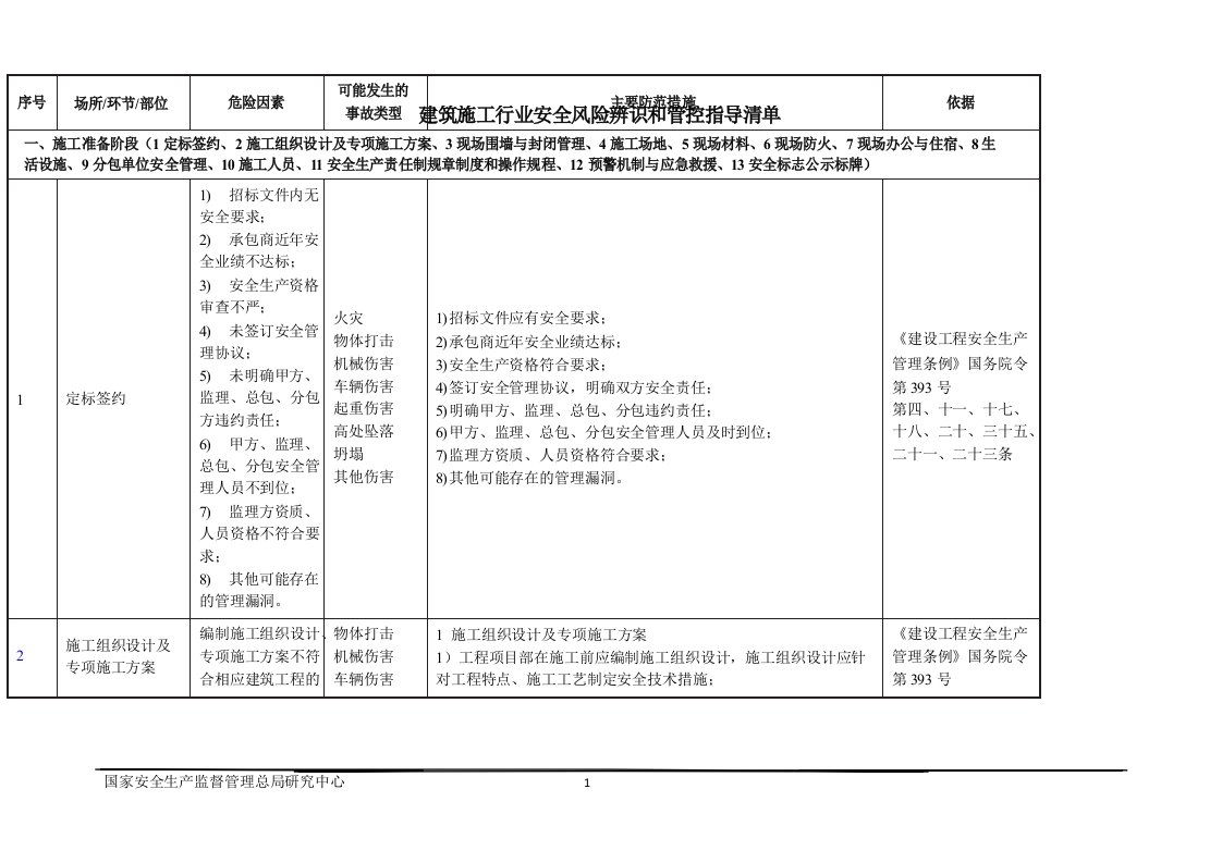 建筑施工行业安全风险辨识和管控指导清单