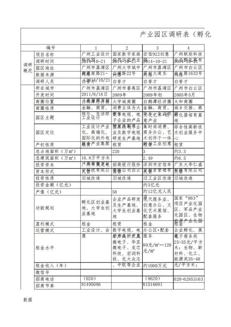 产业园调研报告数据表