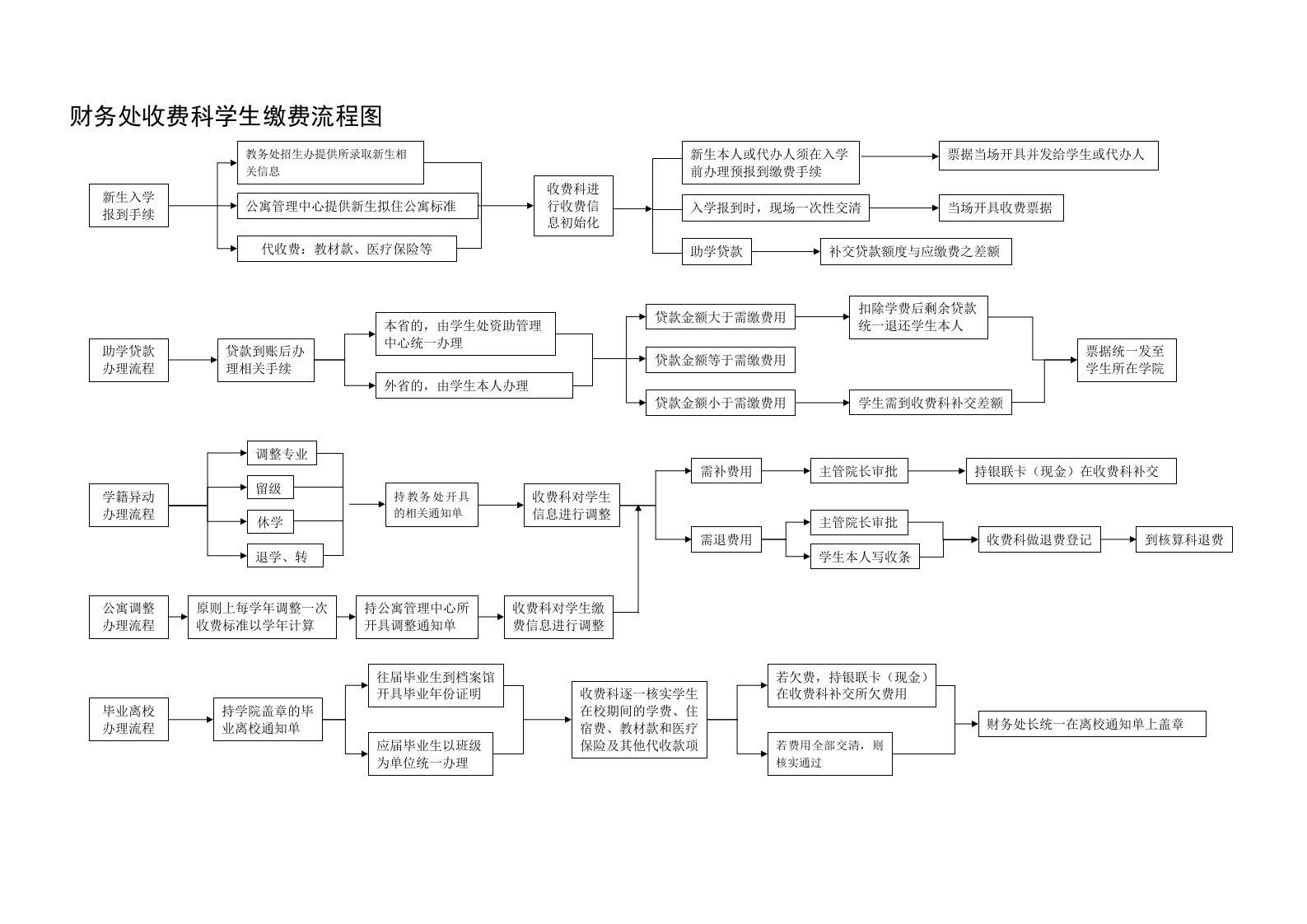 财务处收费科学生缴费流程图