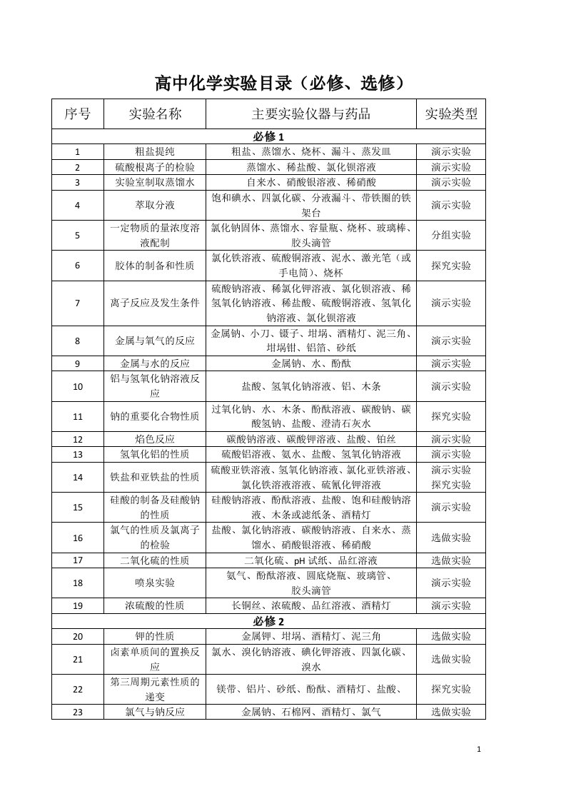 最新人教版高中化学实验目录(修订版)