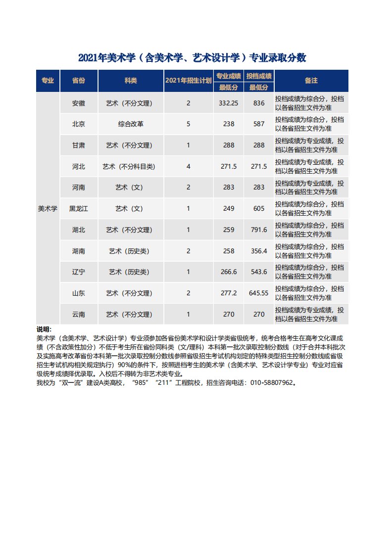 2021年美术学（含美术学、艺术设计学）专业录取分数