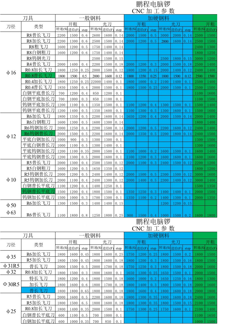 CNC加工参数表