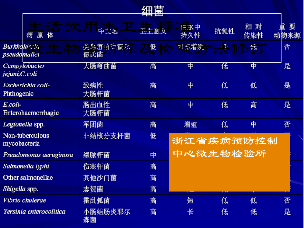 生活饮用水国家标准微-虫ppt课件