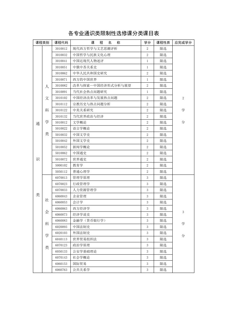 各专业通识类限制性选修课分类课目表