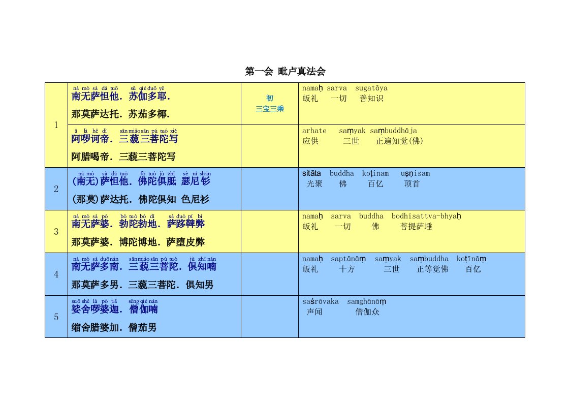 1愣严咒第一会(拼音同音字梵文对译)