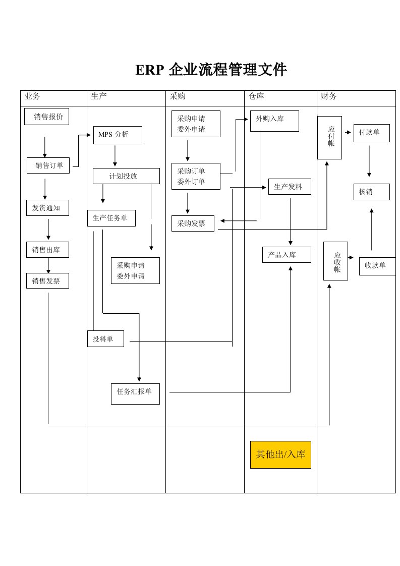 ERP企业流程管理文件
