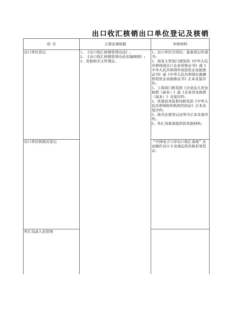 出口收汇核销出口单位登记及核销人员管理