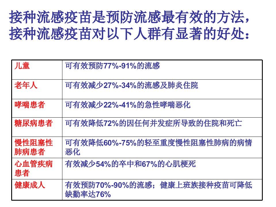 流感和肺炎的疫苗预防课件