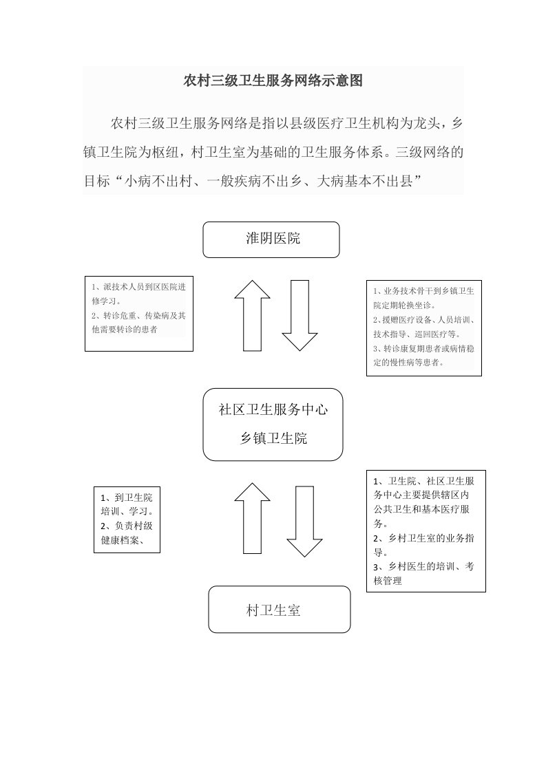 农村三级卫生服务网络图