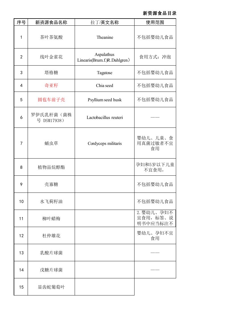 卫生部公布的新资源食品目录(更新至2014年9月26日)