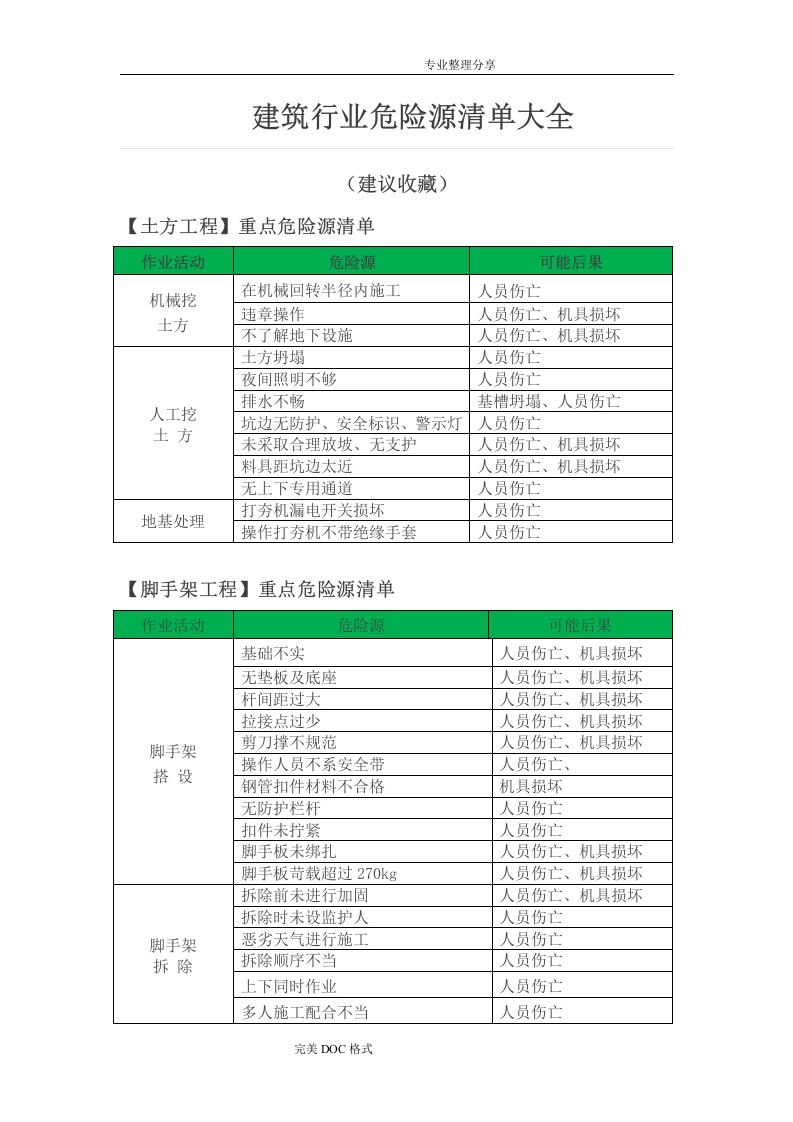 建筑行业危险源清单大全