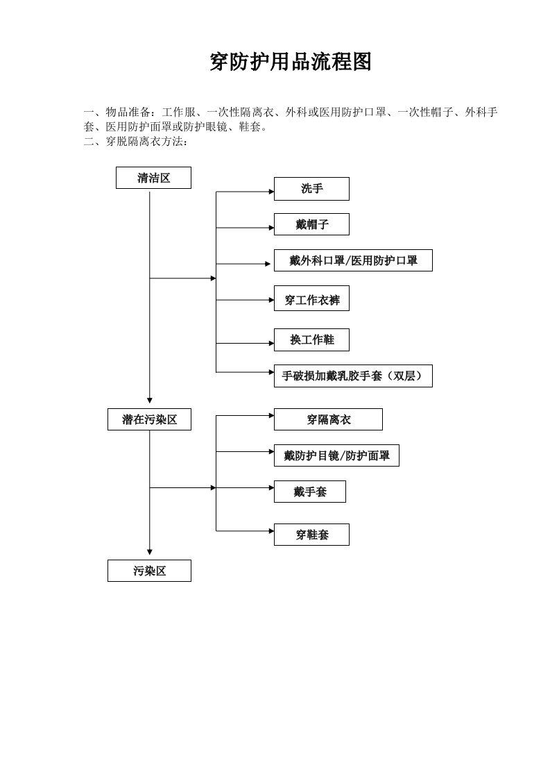 穿、脱防护用品流程图