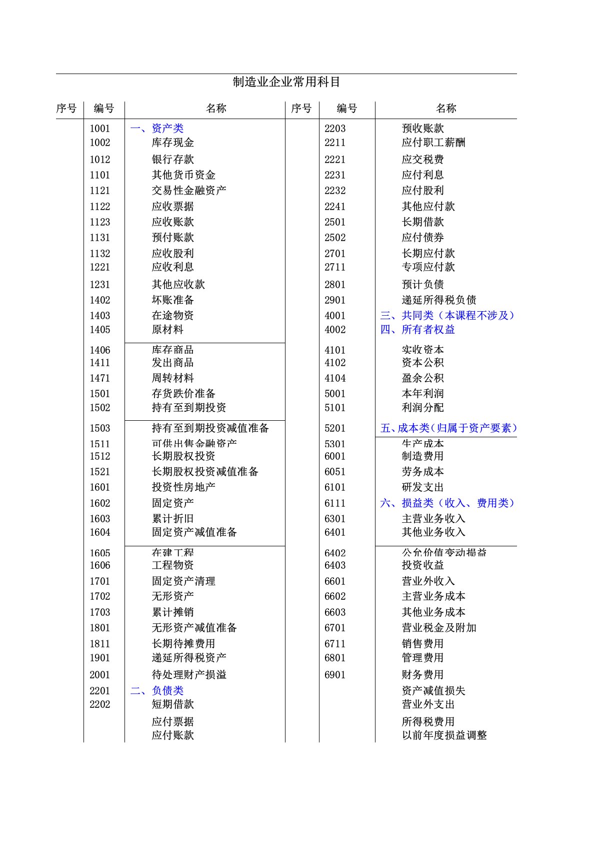 制造业企业常用会计科目表