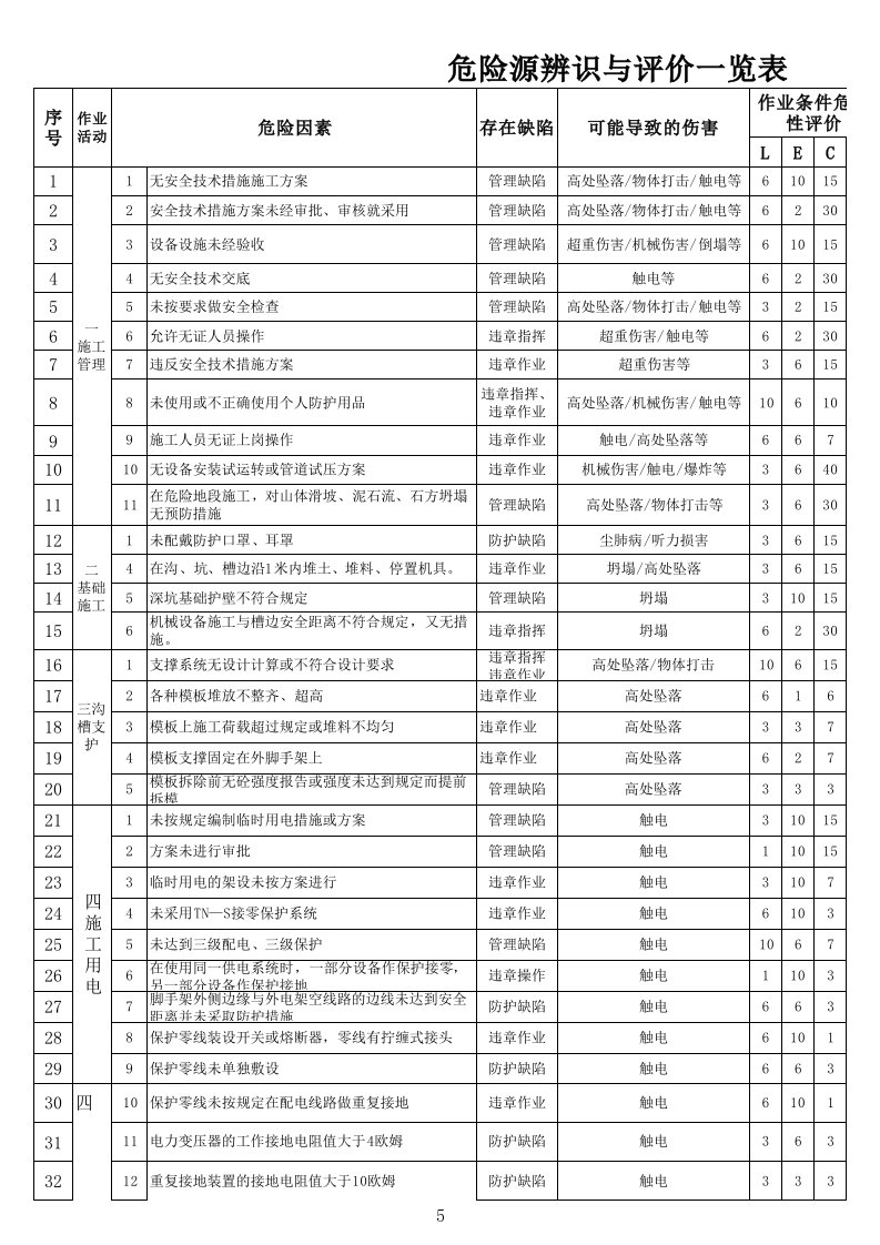 市政工程-危险源辨识与评价一览表