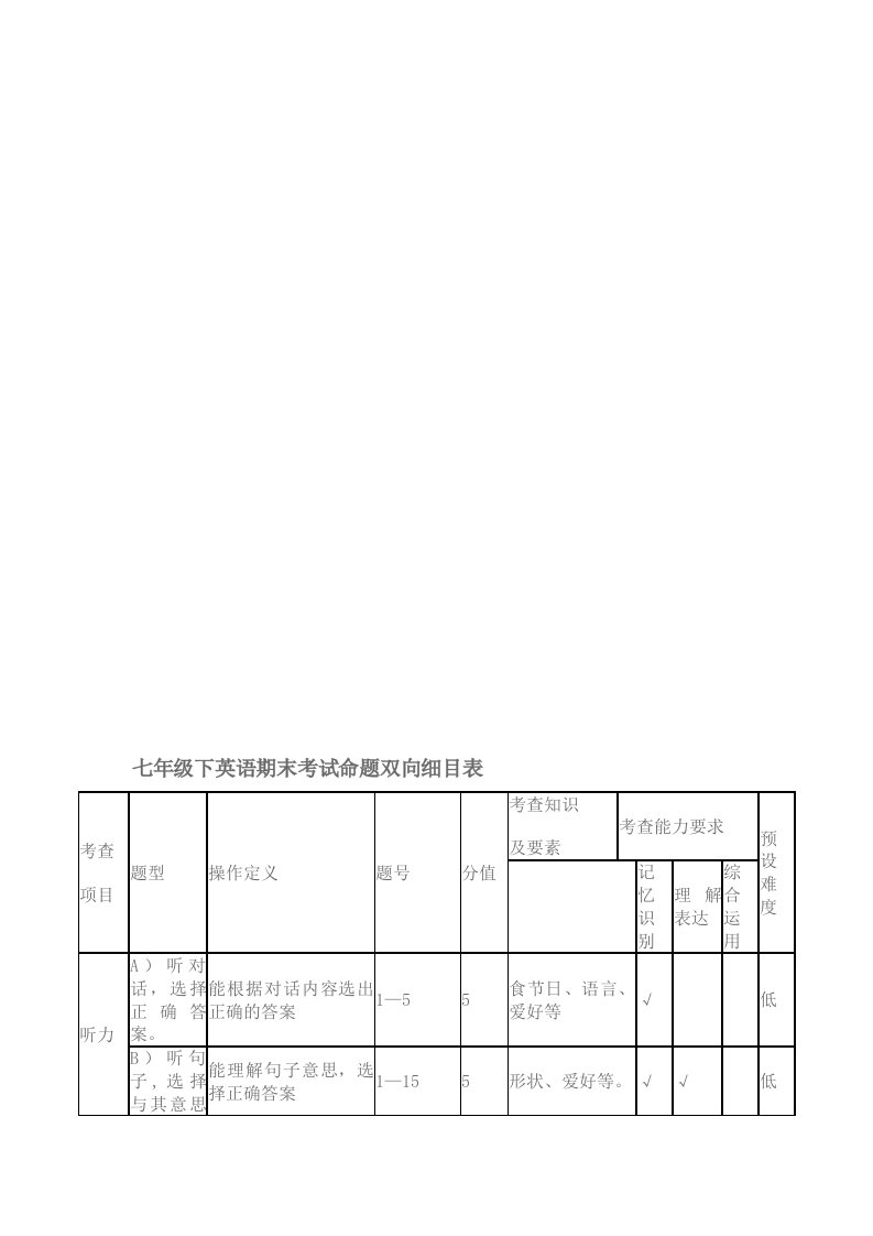 七年级下英语期末考试命题双向细目表