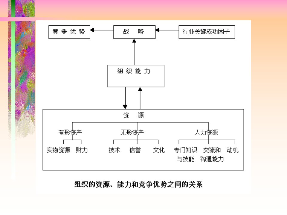 组织的资源战略能力和竞争地位分析