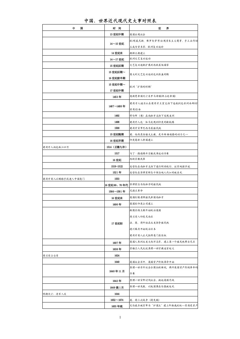 中外近现代史对照大事年表