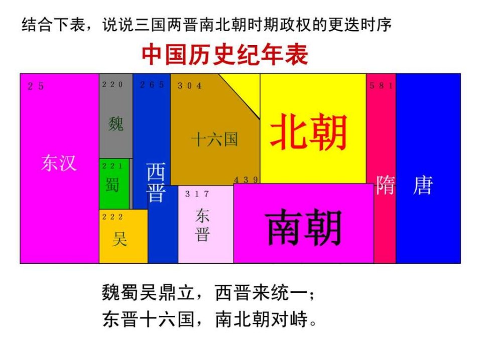 4-1-2东晋南朝政局与江南地区的开发定稿.ppt