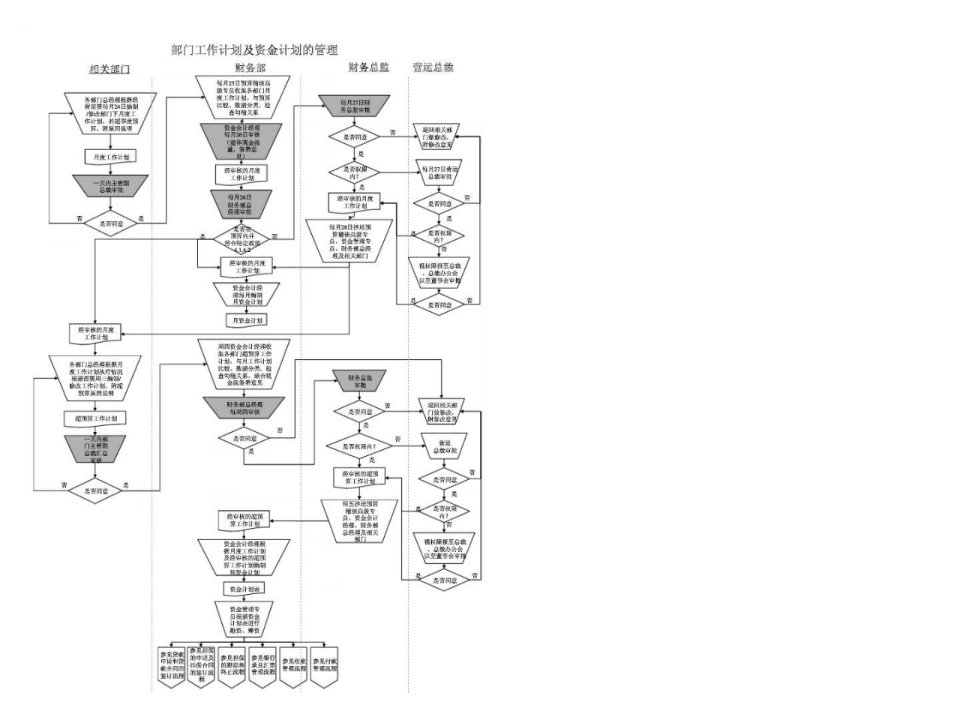 资金管理流程图--草图