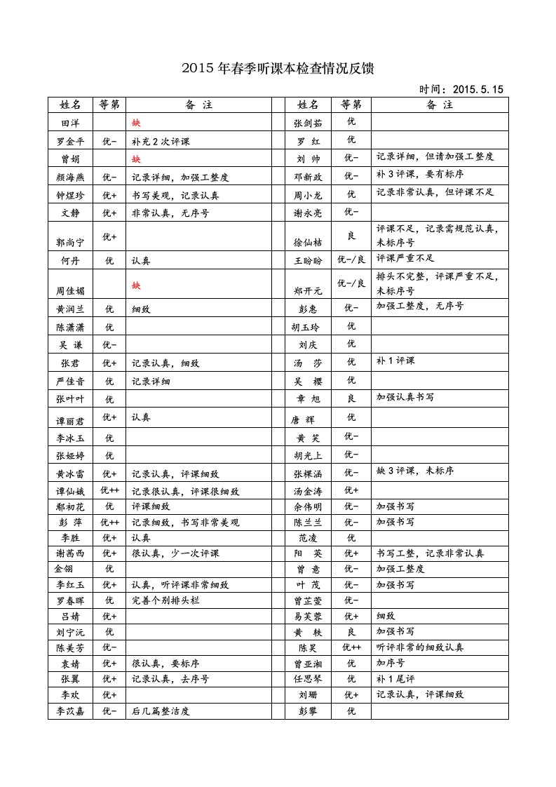 2015年春季听课本检查情况反馈.doc