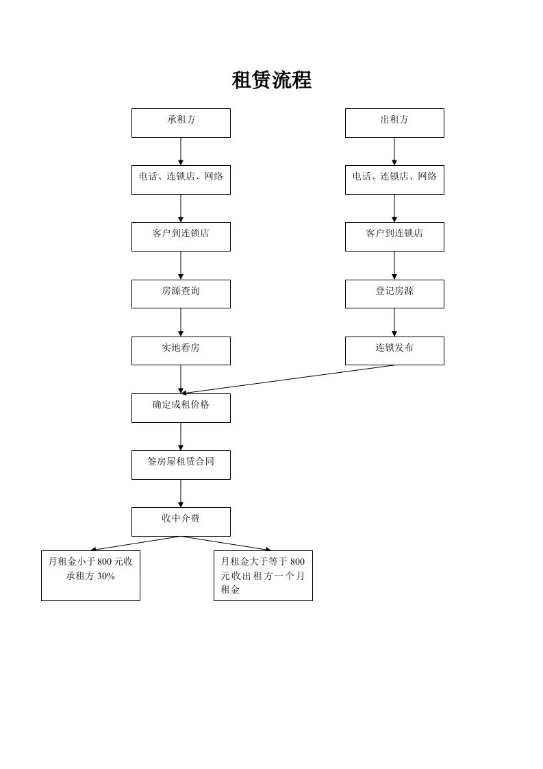 流程管理-租赁流程