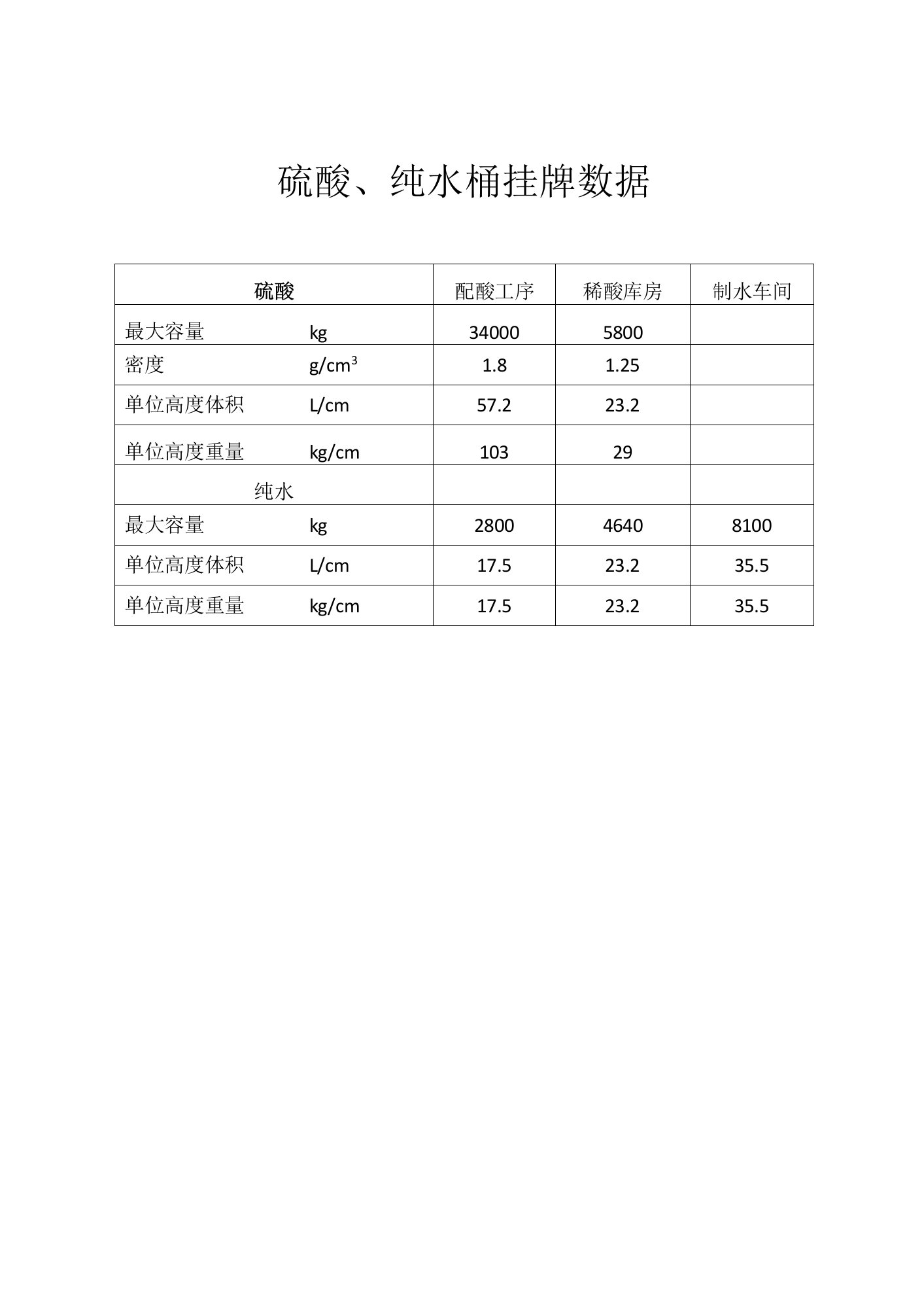 6、硫酸、纯水桶标牌数据