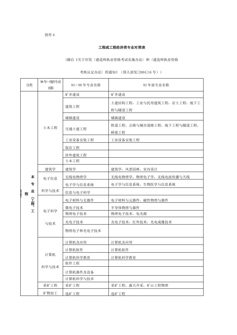 工程或工程经济类专业对照表