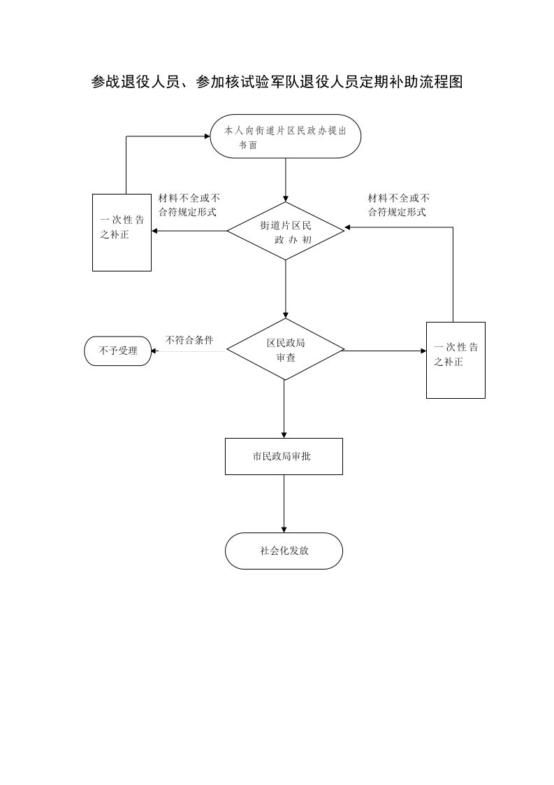 参战退役人员、参加核试验军队退役人员定期补助流程图