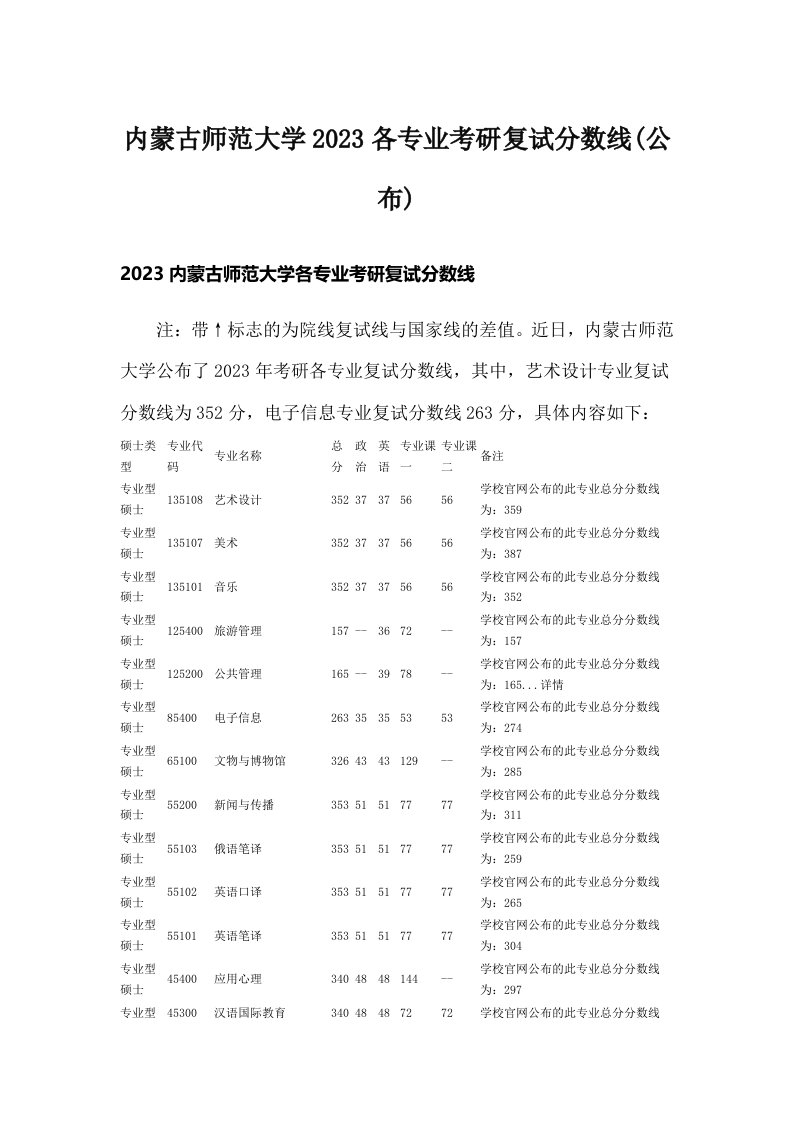 内蒙古师范大学2023各专业考研复试分数线(公布)